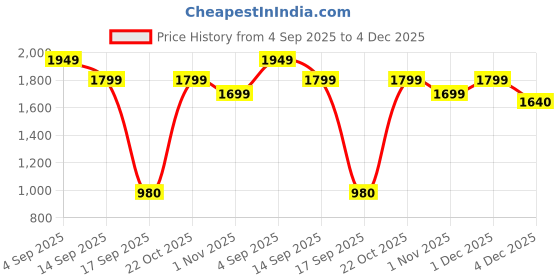 myntra.com Varanga Angrakha V-Neck Gotta Patti Pure Cotton Kurta With Trousers & Dupatta varanga Price History Graph from 4 Sep 2025 to 4 Dec 2025
