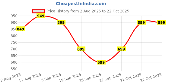 myntra.com Varanga Bandhani Embroidered Keyhole Neck Gotta Patti Silk Straight Kurta varanga Price History Graph from 2 Aug 2025 to 21 Oct 2025