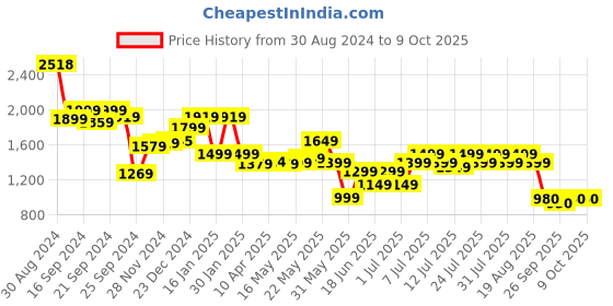 myntra.com Varanga Bandhani Gotta Patti Kurta with Sharara & Fringed Dupatta. varanga Price History Graph from 30 Aug 2024 to 9 Oct 2025