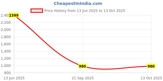 myntra.com Varanga Bandhani Printed Beads and Stones Pure Silk Straight Kurta With Palazzo & Dupatta varanga Price History Graph from 13 Jun 2025 to 12 Oct 2025