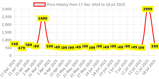 myntra.com Varanga Bandhani Printed Block Print Kurta varanga Price History Graph from 17 Dec 2024 to 17 Jul 2025