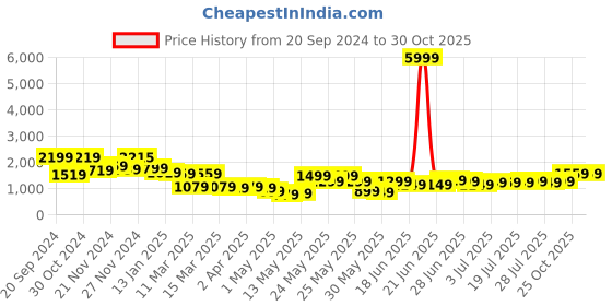 myntra.com Varanga Bandhani Printed Empire Pure Cotton Anarkali Kurta With Trousers varanga Price History Graph from 20 Sep 2024 to 29 Oct 2025