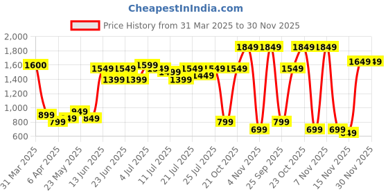 myntra.com Varanga Bandhani Printed Gotta Patti Kurta varanga Price History Graph from 31 Mar 2025 to 30 Nov 2025