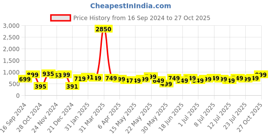 myntra.com Varanga Bandhani Printed Indigo Kurta varanga Price History Graph from 16 Sep 2024 to 27 Oct 2025