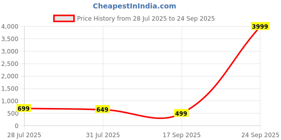 myntra.com Varanga Bandhani Printed Mirror Work Kurta varanga Price History Graph from 28 Jul 2025 to 24 Sep 2025
