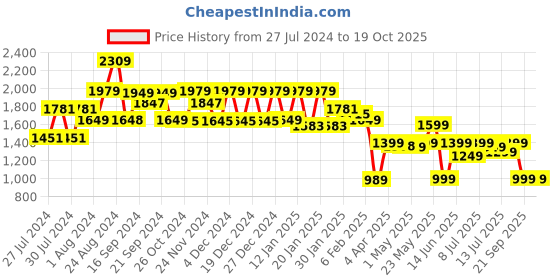 myntra.com Varanga Bandhani Printed Mirror Work Kurta with Trousers & Dupatta varanga Price History Graph from 27 Jul 2024 to 19 Oct 2025