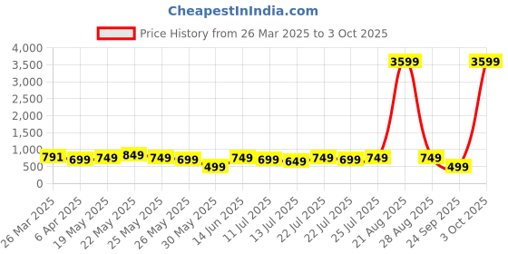 myntra.com Varanga Bandhani Printed Pastels Kurta varanga Price History Graph from 26 Mar 2025 to 3 Oct 2025