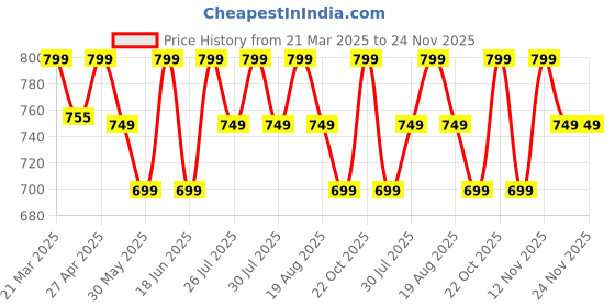 myntra.com Varanga Bandhani Printed Pure Silk Kurta varanga Price History Graph from 21 Mar 2025 to 24 Nov 2025