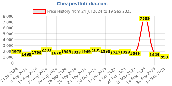 myntra.com Varanga Bandhani Printed Regular Chanderi Silk Kurta with Trousers & With Dupatta varanga Price History Graph from 24 Jul 2024 to 19 Sep 2025