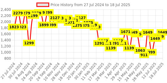 myntra.com Varanga Bandhani Printed Regular Mirror Work Kurta with Trousers & With Dupatta varanga Price History Graph from 27 Jul 2024 to 12 Jul 2025