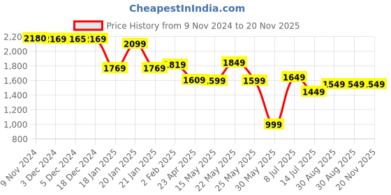 myntra.com Varanga Bandhani Printed Sequinned Kurta With Trousers & Dupatta varanga Price History Graph from 9 Nov 2024 to 20 Nov 2025