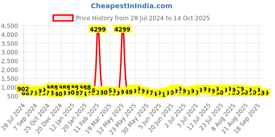 myntra.com Varanga Bandhani Printed Sequinned Tie-Up Neck Kurta varanga Price History Graph from 28 Jul 2024 to 13 Oct 2025