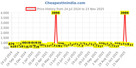 myntra.com Varanga Bandhani Printed Sequinned Tie-Up Neck Kurta varanga Price History Graph from 24 Jul 2024 to 23 Nov 2025