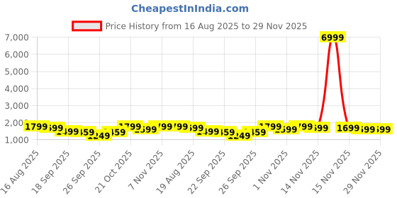 myntra.com Varanga Bandhani Printed Silk Georgette Round Neck Straight Kurta With Trousers & Dupatta varanga Price History Graph from 16 Aug 2025 to 29 Nov 2025