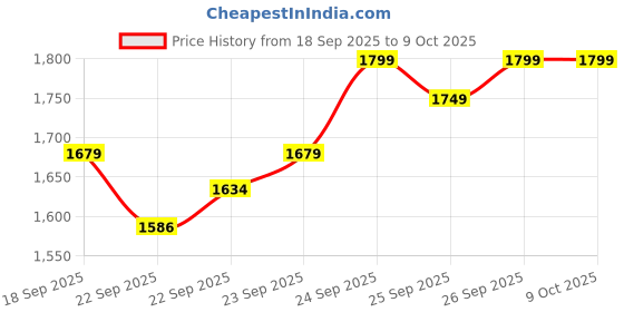myntra.com Varanga Bandhani Printed Thread Work Kurta With Trousers & Dupatta varanga Price History Graph from 18 Sep 2025 to 8 Oct 2025