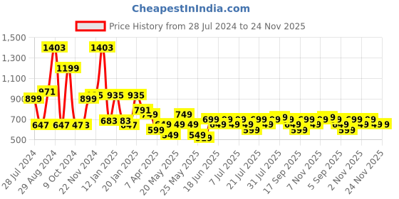 myntra.com Varanga Bandhani Printed Thread Work Pure Cotton Kurta varanga Price History Graph from 28 Jul 2024 to 24 Nov 2025