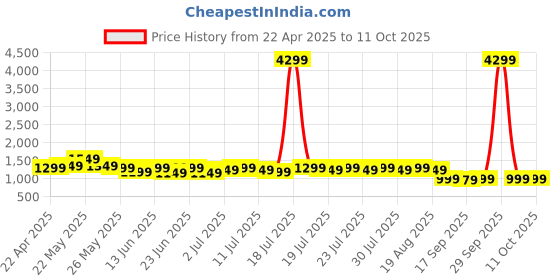 myntra.com Varanga Bandhani Printed V-Neck Kurta With Trouser & Dupatta varanga Price History Graph from 22 Apr 2025 to 10 Oct 2025