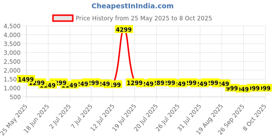 myntra.com Varanga Bandhani Printed V-Neck Thread Work Kurta With Trousers & Dupatta varanga Price History Graph from 25 May 2025 to 8 Oct 2025
