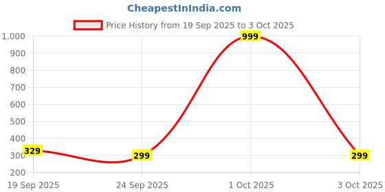 myntra.com Varanga Bandhani Printed Zari Chiffon Dupatta varanga Price History Graph from 19 Sep 2025 to 3 Oct 2025