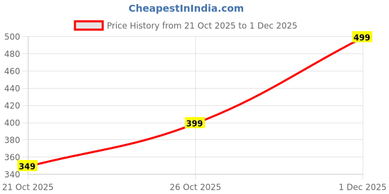 myntra.com Varanga Bandhani Woven Design Zari Dupatta varanga Price History Graph from 21 Oct 2025 to 1 Dec 2025