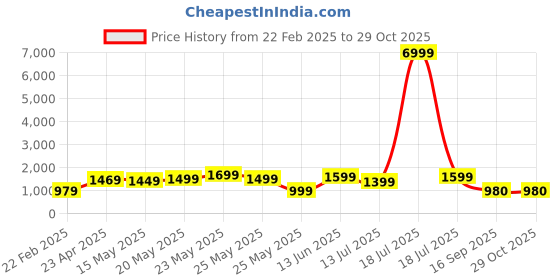 myntra.com Varanga Beige Abstract Printed Shirt Collar Straight Kurta With Trouser varanga Price History Graph from 22 Feb 2025 to 29 Oct 2025