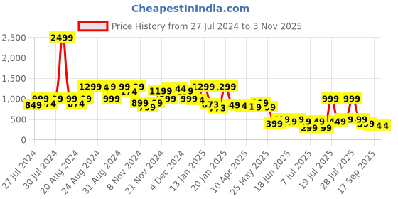 myntra.com Varanga Black Ethnic Motifs Printed Pure Cotton Gathered Detailed Flared Skirt varanga Price History Graph from 27 Jul 2024 to 2 Nov 2025
