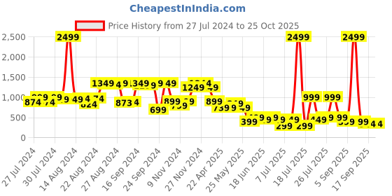 myntra.com Varanga Black Flared Maxi Pure Cotton Skirt with Crinkled Effect varanga Price History Graph from 27 Jul 2024 to 25 Oct 2025