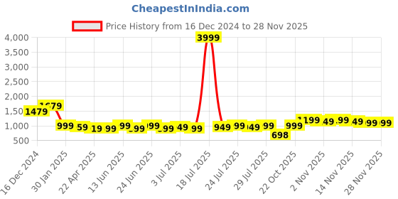 myntra.com Varanga Black Shirt Collar Printed Pure Cotton Tunic With Trouser varanga Price History Graph from 16 Dec 2024 to 28 Nov 2025