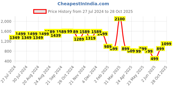 myntra.com Varanga Blue And Pink Floral Printed Kaftan Palazzo Set With Dori And Tassel. varanga Price History Graph from 27 Jul 2024 to 28 Oct 2025
