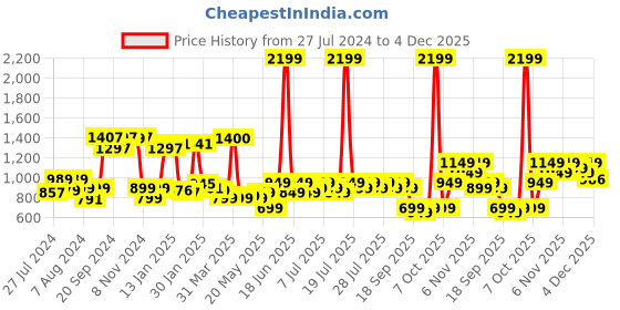 myntra.com Varanga Blue & Red Printed Tiered Skirt With Pom Pom Detailing varanga Price History Graph from 27 Jul 2024 to 4 Dec 2025