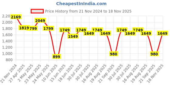 myntra.com Varanga Blue & White Floral Printed Flared Kurta Sharara Set varanga Price History Graph from 21 Nov 2024 to 18 Nov 2025