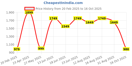 myntra.com Varanga Blue Floral Embroidered Mirror Work Straight Kurta With Trousers & Dupatta varanga Price History Graph from 20 Feb 2025 to 16 Oct 2025