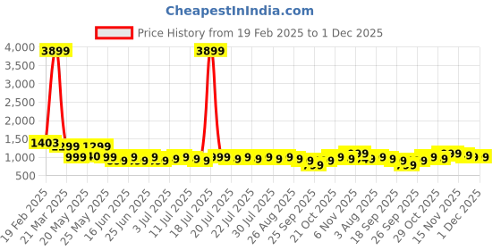 myntra.com Varanga Blue Floral Printed Notch Neck Straight Kurta with Trousers & With Dupatta varanga Price History Graph from 19 Feb 2025 to 1 Dec 2025