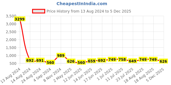 myntra.com Varanga Bright Yellow Silk Kaftan Kurta varanga Price History Graph from 13 Aug 2024 to 5 Dec 2025