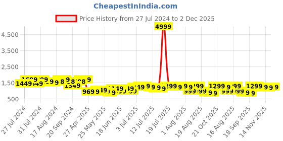 myntra.com Varanga Camel Brown V-Neck Bell Sleeves A-Line Kurta With Trousers varanga Price History Graph from 27 Jul 2024 to 2 Dec 2025