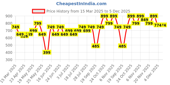 myntra.com Varanga Chevron Printed Cotton Kurta varanga Price History Graph from 15 Mar 2025 to 4 Dec 2025