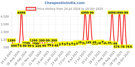myntra.com Varanga Chevron Printed Thread Work Pastels Kurta varanga Price History Graph from 24 Jul 2024 to 18 Oct 2025