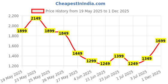 myntra.com Varanga Chevron Printed Thread Work Silk Georgette Kurta With Trousers & Dupatta varanga Price History Graph from 19 May 2025 to 1 Dec 2025