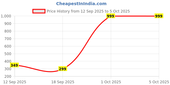 myntra.com Varanga Chiffon Dupatta varanga Price History Graph from 12 Sep 2025 to 5 Oct 2025