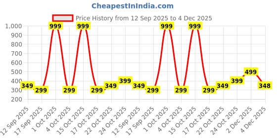 myntra.com Varanga Chiffon Dupatta varanga Price History Graph from 12 Sep 2025 to 4 Dec 2025