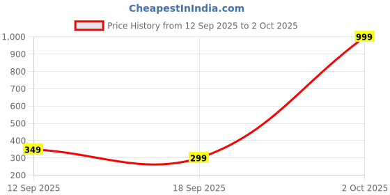 myntra.com Varanga Chiffon Dupatta varanga Price History Graph from 12 Sep 2025 to 2 Oct 2025