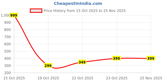 myntra.com Varanga Chiffon Dupatta varanga Price History Graph from 15 Oct 2025 to 25 Nov 2025