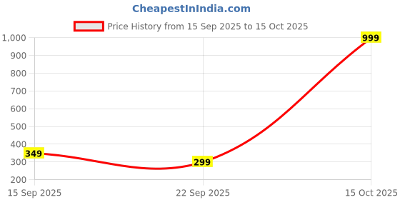 myntra.com Varanga Colourblocked Dyed Chiffon Dupatta varanga Price History Graph from 15 Sep 2025 to 15 Oct 2025