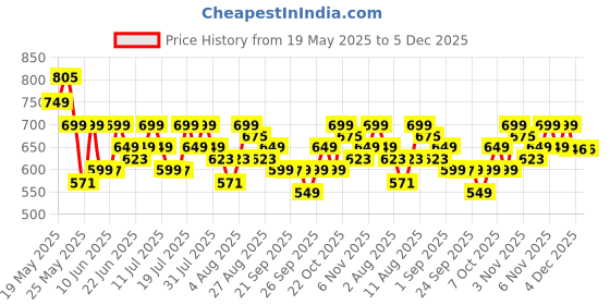 myntra.com Varanga Cotton Mandarin Collar Straight Kurta varanga Price History Graph from 19 May 2025 to 5 Dec 2025