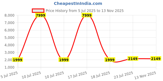 myntra.com Varanga Cream-Coloured Floral Embroidered Sequined Kurta With Palazzos & Dupatta varanga Price History Graph from 5 Jul 2025 to 13 Nov 2025