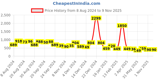 myntra.com Varanga Crepe A-Line Dress varanga Price History Graph from 8 Aug 2024 to 9 Nov 2025
