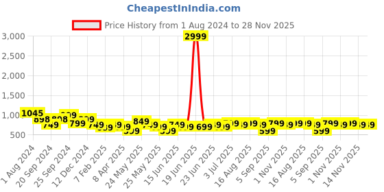 myntra.com Varanga Crepe A-Line Midi Dress varanga Price History Graph from 1 Aug 2024 to 27 Nov 2025