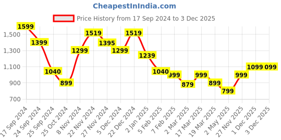 myntra.com Varanga Crepe Shirt With Trousers varanga Price History Graph from 17 Sep 2024 to 2 Dec 2025