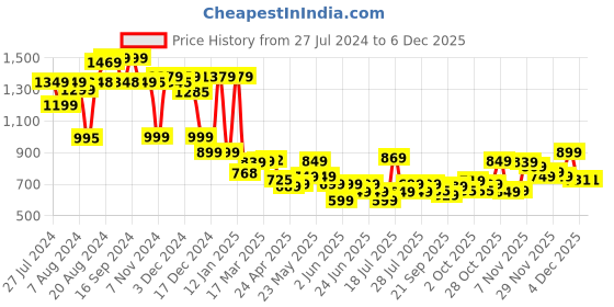 myntra.com Varanga Crop Top With Palazzos varanga Price History Graph from 27 Jul 2024 to 3 Dec 2025