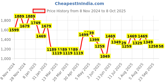 myntra.com Varanga Dyed Anarkali Kurta With Trousers & With Dupatta varanga Price History Graph from 8 Nov 2024 to 7 Oct 2025